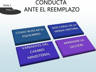 CONDUCTA
ANTE EL REEMPLAZO
TEMA 2
PAG.173
 