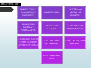 TEMA 4 PAG. 180
RELACION CON LOS
COLABORADORES
DEPENDIENTES
UNA DIFICIL TAREA
FACTORES PARA
MEJORAR LAS
RELACIONES
1.CONOCERLOS
INDIVIDUAL Y
PERSONALMENTE.
2.HABLAR CON
CLARIDAD.
3.CONSIDERAR LAS
INDIVIDUALIDADES.
4.RECONOCER, CUMPLIR
Y HACER CUMPLIR LOS
NIVELES DE AUTORIDAD
5.RECONOCER LAS
FALLAS PROPIAS.
6. SER CONSTRUCTIVO Y
FERVOROSO.
EL AUTOEXAMEN DEL
LIDER.
 