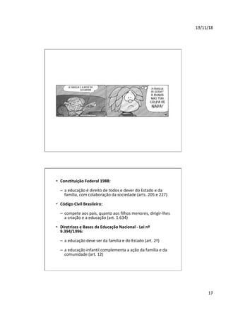19/11/18	
17	
•  Constituição	Federal	1988:	
–  a	educação	é	direito	de	todos	e	dever	do	Estado	e	da	
família,	com	colaboração	da	sociedade	(arts.	205	e	227)	
•  Código	Civil	Brasileiro:	
–  compete	aos	pais,	quanto	aos	filhos	menores,	dirigir-lhes	
a	criação	e	a	educação	(art.	1.634)	
•  Diretrizes	e	Bases	da	Educação	Nacional	-	Lei	nº	
9.394/1996:	
–  a	educação	deve	ser	da	família	e	do	Estado	(art.	2º)	
–  a	educação	infantil	complementa	a	ação	da	família	e	da	
comunidade	(art.	12)	
 