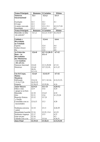 Temas Principais Romanos 1 Coríntios Efésios
Natureza 12.1 12.1,2 4.1-3
Encarnacional
Exortação 12.1 12.1 4.1
0 Corpo 12.1 12.2
A mente renovada 12.2 12.3; 13.1 4.2,3,17-24
Humildade 12.3 13.4,5 4.2
Temas Principais Romanos 1 Coríntios Efésios
Mansidão ou falta 12.1,2 12.2,3; 13.4-7 4.2,14,15
de controle?
Unidade e 12.4-6 4.4-6
Diversidade
na Trindade
Espírito 12.4 4.4
Senhor (Jesus) 12.5 4.5
Pai 12.6 4.6
As Listas dos 12.6-8 12.7-11,28-31 4.7-12
Dons - As 13.1-3
Diversidades
dos Ministérios
(ver também
1Pe 4.9-11)
Natureza funcional 12.6-8 12.11,29,30 4.7,11
Diretrizes 12.6-8 12.7,12,19, 4.11,12
24,25;
13.1-31
Um Só Corpo, 12.4,5 12.12-27 4.7-12
Muitos
Membros
Edificação 12.6-16 12.7; 14.3-6; 4.12,13,15,
12,16,17,26 16,25-32
Empatia 12.10,15 12.25,26 4.16
Amor Sincero 12.9-21 13.1-13 4.25-5.2
Odiar o mal, 12.9 13.6 4.25
apegar-se ao bem
Mansidão 12.10 13.4,5 4.32
Zelo 12.11 13.6 4.1,23,24
Regozijo firmeza 12.12 13.7,8
e oração
Comunhão com os 12.8,13 13.3 4.28
necessitados
Nenhuma conversa 12.14 13.11 4.26-29
malsã
Mentalidade humilde 12.16 12.25; 13.4 4.2,23
Nenhuma vingança 12.17 13.5 4.31
Estar em paz 12.18 4.3
Lidando com a ira 12.17 13.5,6 4.26,31
Juízo Final 12.19-21 13.10,12 4.13,15,30
 