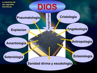 DIOS 
Teologia Propia 
Cristologia 
Angeleologia 
Pneumatologia 
Expiacion 
Amartiologia Antropologia 
Soteriologia 
Eclesiologia 
Sanidad divina y escatologia 
La doctrina de 
las sagradas 
Escrituras. 
 
