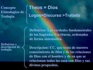 Definicion: Las verdades fundamentales 
de las Sagradas Escrituras, ordenadas 
de forma sistematica. 
Descripcion: CC. que trata de nuestro 
conocimiento de Dios y de las relaciones 
de Dios con el hombre y de en que se 
relacionan todas las cosa con Dios y sus 
divinos propositos. 
Concepto 
Etimologico de 
Teologia. 
Definicion y 
descripcion de 
teologia. 
Theos = Dios 
Logos=Discurso >Tratado 
 