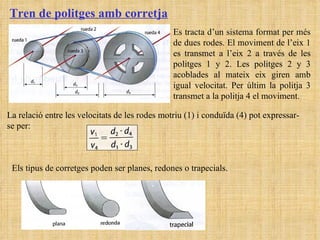 Tren de politges amb corretja Es tracta d’un sistema format per més de dues rodes. El moviment de l’eix 1 es transmet a l’eix 2 a través de les politges 1 y 2. Les politges 2 y 3 acoblades al mateix eix giren amb igual velocitat. Per últim la politja 3 transmet a la politja 4 el moviment. La relació entre les velocitats de les rodes motriu (1) i conduïda (4) pot expressar-se per: Els tipus de corretges poden ser planes, redones o trapecials. 