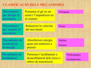 Mecanismes per dirigir el moviment Permeten el gir en un sentit i l’impedeixen en el contrari Trinquets Mecanismes per regular el moviment Redueixen la velocitat del moviment Frens Mecanismes de acumulació d’energia Absorbeixen energia quan son sotmesos a pressió Molles Gomes CLASIFICACIÓ DELS MECANISMES Mecanismes de acoblament Permeten l’acoblament o desacoblament dels eixos o arbres de transmissió Embragatges Acoblaments 