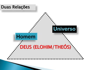 DEUS (ELOHIM/THEÓS)
Universo
Homem
Duas Relações
 
