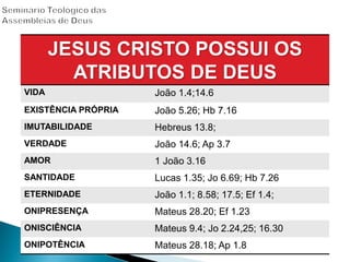 JESUS CRISTO POSSUI OS
ATRIBUTOS DE DEUS
VIDA João 1.4;14.6
EXISTÊNCIA PRÓPRIA João 5.26; Hb 7.16
IMUTABILIDADE Hebreus 13.8;
VERDADE João 14.6; Ap 3.7
AMOR 1 João 3.16
SANTIDADE Lucas 1.35; Jo 6.69; Hb 7.26
ETERNIDADE João 1.1; 8.58; 17.5; Ef 1.4;
ONIPRESENÇA Mateus 28.20; Ef 1.23
ONISCIÊNCIA Mateus 9.4; Jo 2.24,25; 16.30
ONIPOTÊNCIA Mateus 28.18; Ap 1.8
 