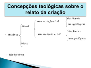  Não histórico
Mítico
Literal
com recriação v.1-2
sem recriação v. 1-2
dias literais
eras geológicas
dias literais
eras geológicas
• Histórico
 
