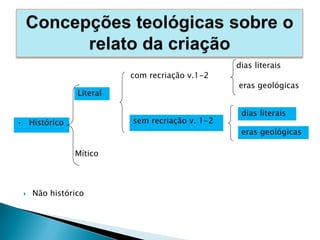  Não histórico
Mítico
Literal
com recriação v.1-2
sem recriação v. 1-2
dias literais
eras geológicas
dias literais
eras geológicas
• Histórico
 