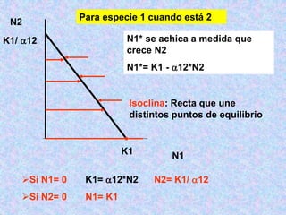 N1
K1
N2
N1* se achica a medida que
crece N2
N1*= K1 - 12*N2
Isoclina: Recta que une
distintos puntos de equilibrio
Si N1= 0 K1= 12*N2 N2= K1/ 12
Si N2= 0 N1= K1
K1/ 12
Para especie 1 cuando está 2
 
