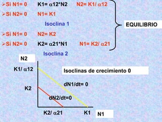 Si N1= 0 K1= 12*N2 N2= K1/ 12
Si N2= 0 N1= K1
Isoclina 1
Si N1= 0 N2= K2
Si N2= 0 K2= 21*N1 N1= K2/ 21
Isoclina 2
N2
N1
K2
K1
K2/ 21
K1/ 12
EQUILIBRIO
Isoclinas de crecimiento 0
dN1/dt= 0
dN2/dt=0
 