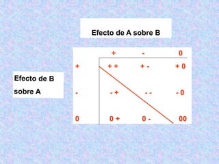 Efecto de A sobre B
+ - 0
+ + + + - + 0
- - + - - - 0
0 0 + 0 - 00
 