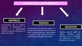 NIVELES DEL CONOCIMIENTO
EMPÍRICO
Conocimiento que se obtiene
mediante la observación, la
medición y el experimento
científico y permite caracterizar al
objeto de estudio.
TEÓRICO
Conocimiento que permite explicar la
esencia de los hechos y elaborar teorías
sobre la base de las leyes, regularidades
y tendencias del comportamiento o
manifestación del objeto de estudio.
HOLISTICO
Significa captarlo desde un
amplio contexto como
elemento de una totalidad,
sin estructuras ni limites
definidos con claridad
 