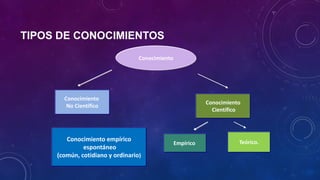 TIPOS DE CONOCIMIENTOS
Conocimiento
No Científico
Conocimiento
Científico
Conocimiento
Conocimiento empírico
espontáneo
(común, cotidiano y ordinario)
Empírico Teórico.
 