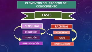 ELEMENTOS DEL PROCESO DEL
CONOCIMIENTO
SENSORIAL
REPRESENTACIÓN
PERCEPCIÓN
SENSACIÓN
FASES
JUICIO
CONCEPTO
RAZONAMIENTO
RACIONAL
 