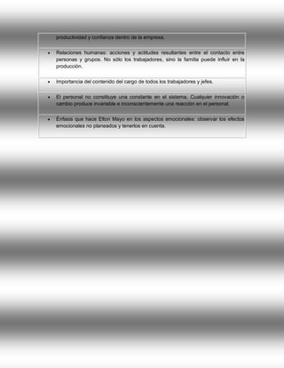 productividad y confianza dentro de la empresa.


Relaciones humanas: acciones y actitudes resultantes entre el contacto entre
personas y grupos. No sólo los trabajadores, sino la familia puede influir en la
producción.



Importancia del contenido del cargo de todos los trabajadores y jefes.



El personal no constituye una constante en el sistema. Cualquier innovación o
cambio produce invariable e inconscientemente una reacción en el personal.



Énfasis que hace Elton Mayo en los aspectos emocionales: observar los efectos
emocionales no planeados y tenerlos en cuenta.

 