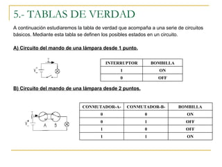 5.- TABLAS DE VERDAD A continuación estudiaremos la tabla de verdad que acompaña a una serie de circuitos básicos. Mediante esta tabla se definen los posibles estados en un circuito. A) Circuito del mando de una lámpara desde 1 punto. B) Circuito del mando de una lámpara desde 2 puntos. INTERRUPTOR BOMBILLA 1 ON 0 OFF CONMUTADOR-A- CONMUTADOR-B- BOMBILLA 0 0 ON 0 1 OFF 1 0 OFF 1 1 ON 