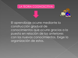 LA TEORIA COGNOSCITIVA




El aprendizaje ocurre mediante la
construcción gradual de
conocimientos que ocurre gracias a la
puesta en relación de los anteriores
con los nuevos conocimientos. Exige la
organización de estos.
 