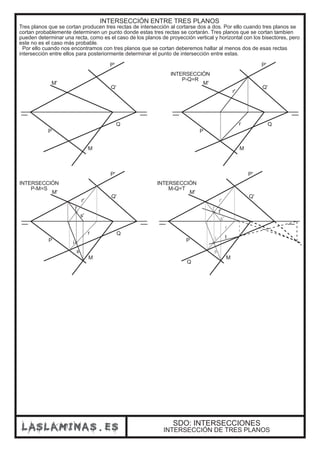SDO: INTERSECCIONES
INTERSECCIÓN DE TRES PLANOS
INTERSECCIÓN ENTRE TRES PLANOS
Tres planos que se cortan producen tres rectas de intersección al cortarse dos a dos. Por ello cuando tres planos se
cortan probablemente determinen un punto donde estas tres rectas se cortarán. Tres planos que se cortan tambien
pueden determinar una recta, como es el caso de los planos de proyección vertical y horizontal con los bisectores, pero
este no es el caso más probable.
Por ello cuando nos encontramos con tres planos que se cortan deberemos hallar al menos dos de esas rectas
intersección entre ellos para posteriormente determinar el punto de intersección entre estas.
P'
P
Q
Q'
M'
M
INTERSECCIÓN
P-Q=R
r'
r
P'
P
Q
Q'
M'
M
INTERSECCIÓN
P-M=S
r'
r
i'
s'
s
i
P'
P
Q
Q'
M'
M
INTERSECCIÓN
M-Q=T
r'
r
i'
s'
s
i
t'
t
P'
P
Q
Q'
M'
M
 