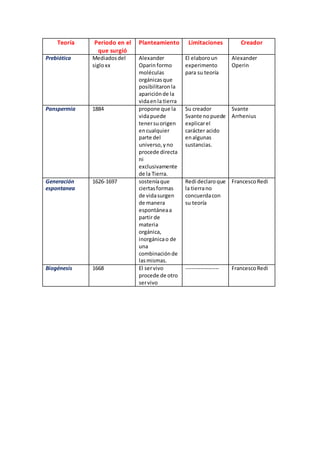 Teoría Periodo en el
que surgió
Planteamiento Limitaciones Creador
Prebiótica Mediadosdel
sigloxx
Alexander
Oparinformo
moléculas
orgánicasque
posibilitaronla
apariciónde la
vidaenla tierra
El elaboroun
experimento
para su teoría
Alexander
Operin
Panspermia 1884 propone que la
vidapuede
tenersuorigen
encualquier
parte del
universo,yno
procede directa
ni
exclusivamente
de la Tierra.
Su creador
Svante nopuede
explicarel
carácter acido
enalgunas
sustancias.
Svante
Arrhenius
Generación
espontanea
1626-1697 sosteníaque
ciertasformas
de vidasurgen
de manera
espontáneaa
partir de
materia
orgánica,
inorgánicao de
una
combinaciónde
lasmismas.
Redi declaroque
la tierrano
concuerdacon
su teoría
FrancescoRedi
Biogénesis 1668 El servivo
procede de otro
servivo
------------------ FrancescoRedi
 