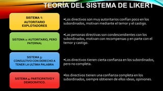 TEORÍA DEL SISTEMA DE LIKERT
•Los directivos son muy autoritarios confían poco en los
subordinados, motivan mediante el temor y el castigo.
•Las personas directivas son condescendientes con los
subordinados, motivan con recompensas y en parte con el
temor y castigo.
•Los directivos tienen cierta confianza en los subordinados,
pero no completa.
•los directivos tienen una confianza completa en los
subordinados, siempre obtienen de ellos ideas, opiniones.
SISTEMA 1:
AUTORITARIO
EXPLOTADORES
SISTEMA 2: AUTORITARIO, PERO
PATERNAL
SISTEMA 3:
CONSULTIVO CON DERECHO A
TENER LA ULTIMA PALABRA
SISTEMA 4: PARTICIPATIVOY
DEMOCRÁTICO.
 