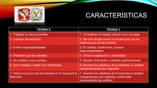 CARACTERÍSTICAS
TEORIA X TEORIA Y
1. Trabajan lo menos posible 1. Consideran al trabajo natural como el juego
2. Carecen de ambición 2. Se auto dirigen hacia la consecución de los
objetivos que se les confían.
3. Evitan responsabilidades 3. En ciertas condiciones, buscan
responsabilidades
4. Prefieren que las manden 4. Tienen imaginación y creatividad
5. Se resisten a los cambios 5. Sienten motivación y desean perfeccionarse
6. Son crédulas y están mal informadas 6. Asumen los objetivos de la empresa si reciben
compensaciones por lograrlos
7. Haría muy poco por la empresa si no fuera por la
dirección
7. Asumen los objetivos de la empresa si reciben
compensación por lograrlos, sobre todo
reconociendo los méritos.
 