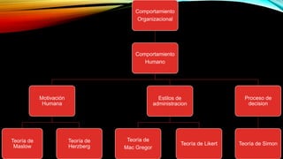 Comportamiento
Organizacional
Comportamiento
Humano
Motivación
Humana
Teoría de
Maslow
Teoría de
Herzberg
Estilos de
administracion
Teoría de
Mac Gregor
Teoría de Likert
Proceso de
decision
Teoría de Simon
 