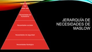 JERARQUÍA DE
NECESIDADES DE
MASLOW
Necesidades
De
autor real
Necesidades de
Autoestima
Necesidades sociales
Necesidades de seguridad
Necesidades fisiológica
 