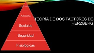 TEORÍA DE DOS FACTORES DE
HERZBERG
Autorrealización
Autoestima
Sociales
Seguridad
Fisiologicas
 