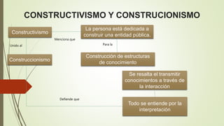 CONSTRUCTIVISMO Y CONSTRUCIONISMO
Constructivismo
Construccionismo
Unido al
La persona está dedicada a
construir una entidad pública.
Construcción de estructuras
de conocimiento
Todo se entiende por la
interpretación
Menciona que
Para la
Defiende que
Se resalta el transmitir
conocimientos a través de
la interacción
 