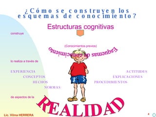 ¿Cómo se construyen los esquemas de conocimiento? Estructuras cognitivas construye (Conocimientos previos) lo realiza a través de EXPERIENCIA  ACTITUDES CONCEPTOS  EXPLICACIONES HECHOS  PROCEDIMIENTOS NORMAS   de aspectos de la  REALIDAD Esquemas de conocimiento 
