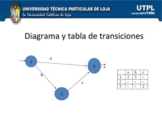 Diagrama y tabla de transiciones 1 2 3 a b c 