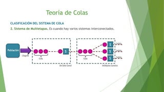 Teoría de Colas
CLASIFICACIÓN DEL SISTEMA DE COLA
2. Sistema de Multietapas. Es cuando hay varios sistemas interconectados.
 