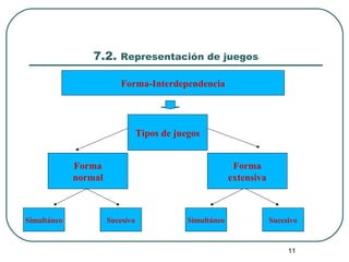 11
7.2. Representación de juegos
Forma-Interdependencia
Tipos de juegos
Forma
normal
Forma
extensiva
Simultáneo Sucesivo Simultáneo Sucesivo
 