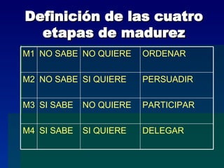 Definición de las cuatro etapas de madurez DELEGAR SI QUIERE SI SABE M4 PARTICIPAR NO QUIERE SI SABE M3 PERSUADIR SI QUIERE NO SABE M2 ORDENAR NO QUIERE NO SABE M1 