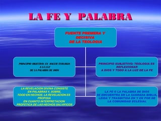LA FE Y  PALABRA FUENTE PREMERA Y  DECISIVA  DE LA TEOLOGIA PRINCIPIO OBJETIVO: ES  HACER TEOLOGIA A LA LUZ DE LA PALABRA DE DIOS   PRINCIPIO SUBJETIVO: TEOLOGIA ES  REFLEXIONAR  A DIOS Y TODO A LA LUZ DE LA FE LA REVELACION DIVINA CONSISTE EN PALABRAS Y, SOBRE,  TOOD EN HECHOS. LA REVELACION ES  PROPISIA  EN CUANTO INTERPRETACION  PROFETICA DE LAS HECHOS SALVIFICOS LA FE O LA PALABRA DE DIOS SE ENCUENTRA EN LA SAGRADA BIBLIA,  LEIDA Y TRASMITIDA EN Y EN POR DE LA COMUNIDAD ECLESIAL 
