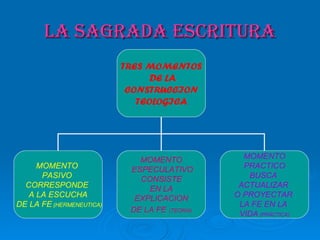 LA SAGRADA ESCRITURA TRES MOMENTOS DE LA CONSTRUCCION  TEOLOGICA MOMENTO  PASIVO  CORRESPONDE  A LA ESCUCHA DE LA FE   (HERMENEUTICA) MOMENTO ESPECULATIVO CONSISTE  EN LA EXPLICACION  DE LA FE   (TEORIA) MOMENTO PRACTICO  BUSCA  ACTUALIZAR  O PROYECTAR  LA FE EN LA  VIDA  (PRÁCTICA) 