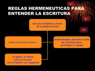 REGLAS HERMENEUTICAS PARA ENTENDER LA ESCRITURA Escucha obediente y orante de la palabra de Dios Situar el contexto histórico   Sentido textual y descubrir a partir  de el sentido actual  para llegar a u ágape La iglesia  en donde  esta la comunión  con la tradición y el magisterio 