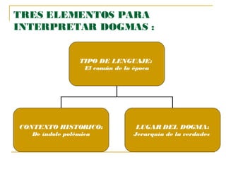 TRES ELEMENTOS PARA INTERPRETAR DOGMAS : TIPO DE LENGUAJE:  El común de la época CONTEXTO HISTORICO: De índole polémica LUGAR DEL DOGMA: Jerarquía de la verdades  