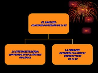 EL ANALISIS: Contenido interior de la   fe LA SISTEMATIZACION: Contenido en una síntesis  orgánica LA CREACIO: Desarrollan nuevas  perspectivas de la fe 