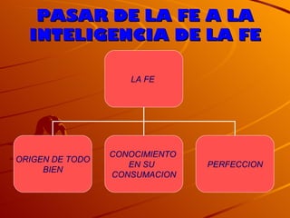 PASAR DE LA FE A LA INTELIGENCIA DE LA FE LA FE   ORIGEN DE TODO BIEN CONOCIMIENTO  EN SU  CONSUMACION PERFECCION 
