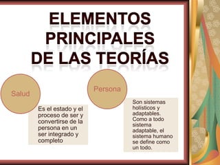 Persona

Salud
Es el estado y el
proceso de ser y
convertirse de la
persona en un
ser integrado y
completo

Son sistemas
holísticos y
adaptables.
Como a todo
sistema
adaptable, el
sistema humano
se define como
un todo.

 