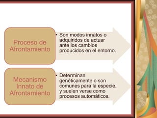 Proceso de
Afrontamiento

• Son modos innatos o
adquiridos de actuar
ante los cambios
producidos en el entorno.

Mecanismo
Innato de
Afrontamiento

• Determinan
genéticamente o son
comunes para la especie,
y suelen verse como
procesos automáticos.

 