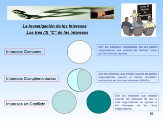 La Investigación de los Intereses Las tres (3) “C” de los intereses Intereses  C omunes Intereses  C omplementarios Intereses en  C onflicto Son los intereses compartidos por las partes negociadoras que quieren las mismas cosas por las mismas razones Son los intereses que existen cuando las partes negociadoras quieren el mismo resultado, aunque les servirá para intereses distintos Son los intereses que existen cuando los intereses de uno o más negociadores se oponen a los intereses de los otros negociadores 