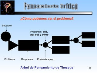 Pensamiento Crítico ¿Cómo podemos ver el problema? Árbol de Pensamiento de Theseus Situación Problema Respuesta Preguntas:  qué, por qué y cómo Punto de apoyo 