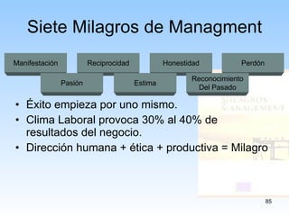 Siete Milagros de Managment Éxito empieza por uno mismo. Clima Laboral provoca 30% al 40% de resultados del negocio. Dirección humana + ética + productiva = Milagro Manifestación Reciprocidad Honestidad Pasión Estima Perdón Reconocimiento Del Pasado 