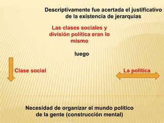 Descriptivamente fue acertada el justificativo
                  de la existencia de jerarquías

                Las clases sociales y
               división política eran lo
                        mismo

                         luego


Clase social                               La política




    Necesidad de organizar el mundo político
       de la gente (construcción mental)
 