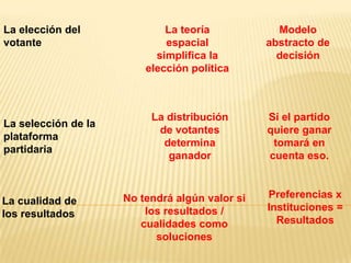 La elección del              La teoría            Modelo
votante                      espacial           abstracto de
                           simplifica la          decisión
                         elección política



                          La distribución       Si el partido
La selección de la
                           de votantes          quiere ganar
plataforma
                            determina            tomará en
partidaria
                             ganador            cuenta eso.


                     No tendrá algún valor si   Preferencias x
La cualidad de
                         los resultados /       Instituciones =
los resultados
                        cualidades como           Resultados
                           soluciones
 