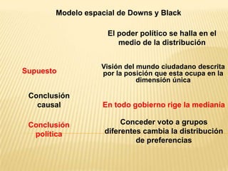 Modelo espacial de Downs y Black

                    El poder político se halla en el
                       medio de la distribución


                  Visión del mundo ciudadano descrita
Supuesto          por la posición que esta ocupa en la
                             dimensión única

 Conclusión
   causal         En todo gobierno rige la medianía

 Conclusión             Conceder voto a grupos
  política         diferentes cambia la distribución
                            de preferencias
 