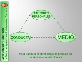 La Teoría del Aprendizaje Social de Albert Bandura


                                                                                            FACTORES
                                                                                           PERSONALES
APRENDIZAJE Y SOCIEDAD




                                                                              CONDUCTA                        MEDIO


                                                                                 Para Bandura el aprendizaje se produce en
                                                                                        un ambiente interaccionista
 