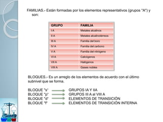 FAMILIAS.- Están formadas por los elementos representativos (grupos "A") y
son:
GRUPO FAMILIA
I A Metales alcalinos
II A Metales alcalinotérreos
III A Familia del boro
IV A Familia del carbono
V A Familia del nitrógeno
VI A Calcógenos
VII A Halógenos
VIII A Gases nobles
BLOQUES.- Es un arreglo de los elementos de acuerdo con el último
subnivel que se forma.
BLOQUE "s“ GRUPOS IA Y IIA
BLOQUE "p“ GRUPOS III A al VIII A
BLOQUE "d“ ELEMENTOS DE TRANSICIÓN
BLOQUE "f“ ELEMENTOS DE TRANSICIÓN INTERNA
 